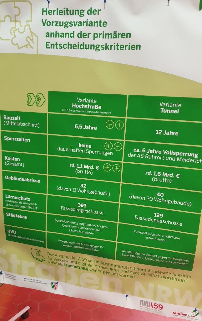 Ausbau A59 Info StraenNRW Januar 2020 Hochtrasse vs Tunnel 001